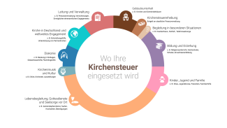 Kirchensteuer Diagramm